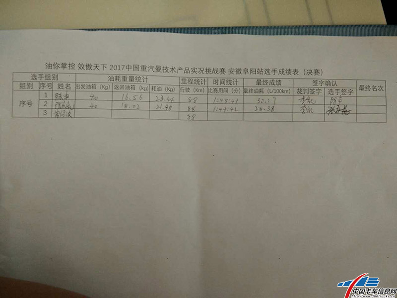 前兩名選手的成績已經(jīng)出爐，陳申師傅百公里油耗30.27升/百公里，張慶虎師傅百公里油耗28.38升/百公里