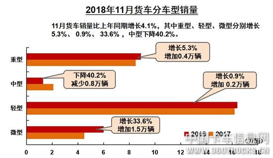 2018年11月貨車分車型銷量.jpg