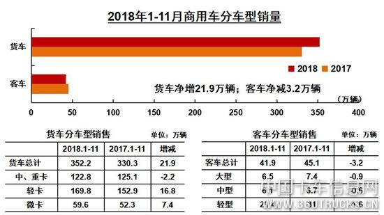 2018年1—11月商用車分車型銷量.jpg
