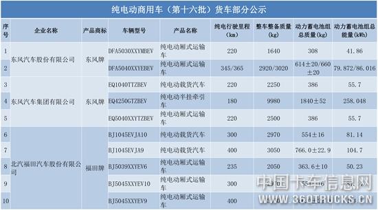 純電動商用車（第十六批）貨車部分公示-1.jpg