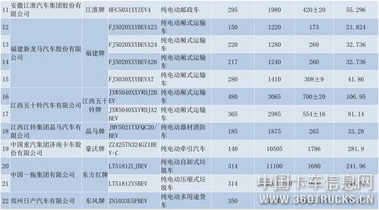 純電動商用車（第十六批）貨車部分公示-2.jpg