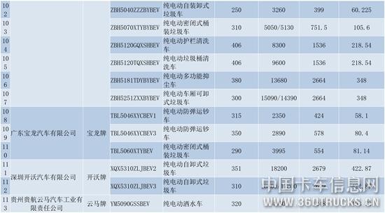 純電動商用車（第十六批）貨車部分公示-9.jpg