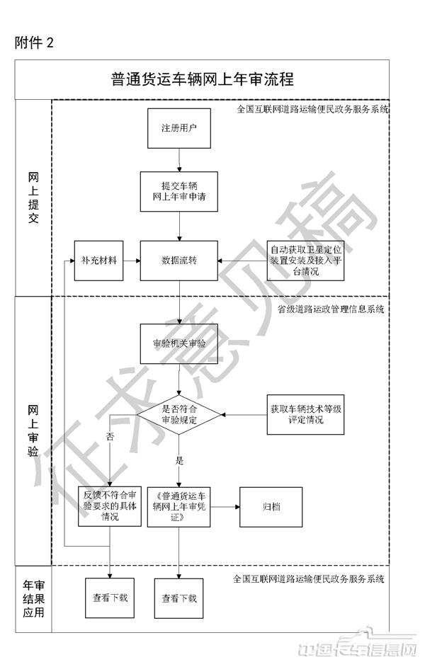 《道路普通貨物運(yùn)輸車輛網(wǎng)上年度審驗(yàn)工作規(guī)范（征求意見稿）》-7.jpg
