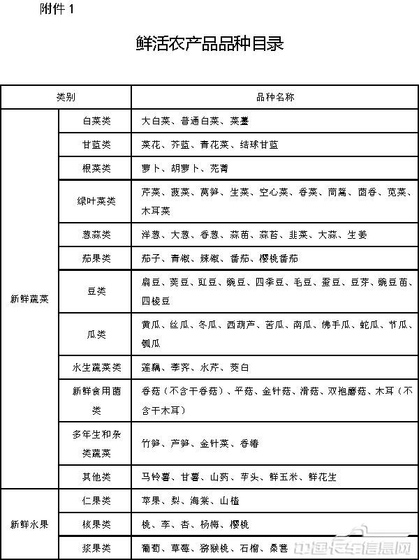 附件1鮮活農(nóng)產(chǎn)品品種目錄-1.jpg