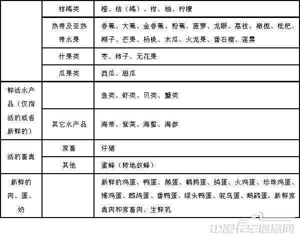 附件1鮮活農(nóng)產(chǎn)品品種目錄-2.jpg