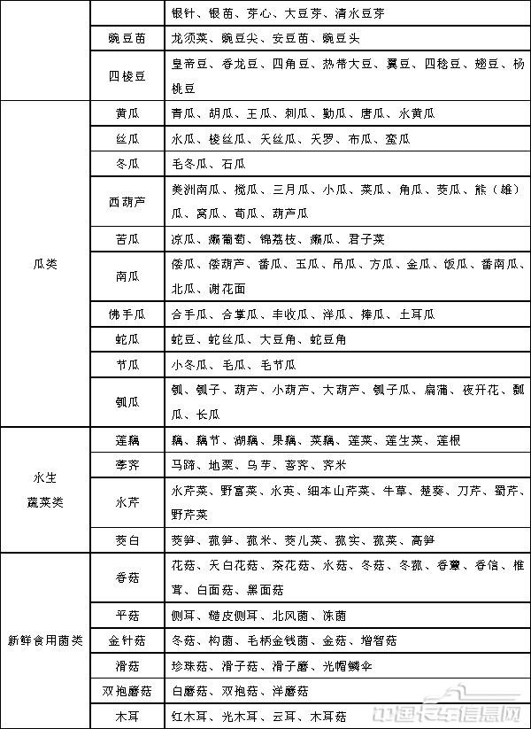 附件2蔬菜別名及常用商品名稱對照表-3.jpg