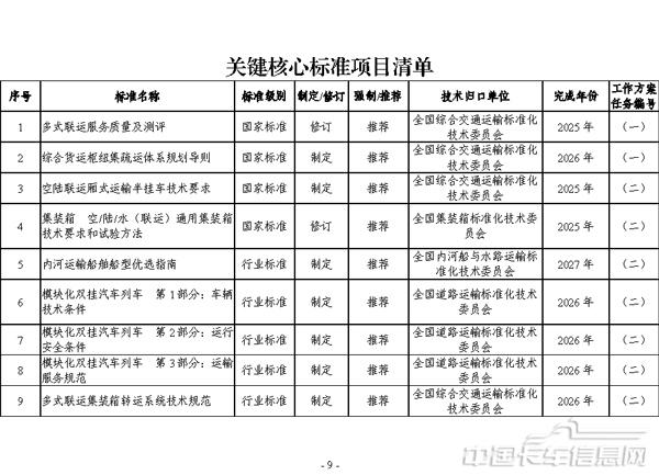 交通運輸標準提升行動方案（2024—2027年）-9.jpg