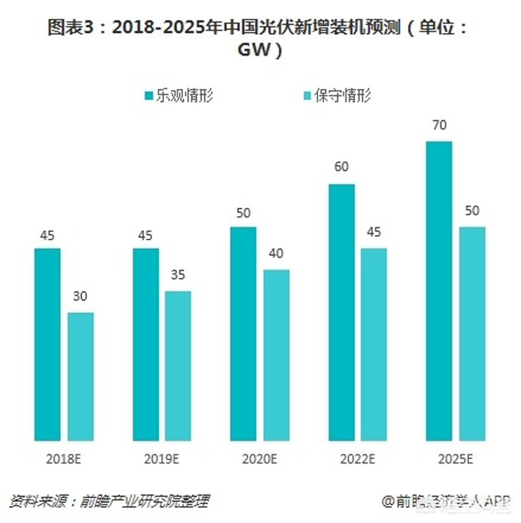 光伏裝機(jī)目標(biāo)提前完成，如何看待未來幾年的行業(yè)發(fā)展